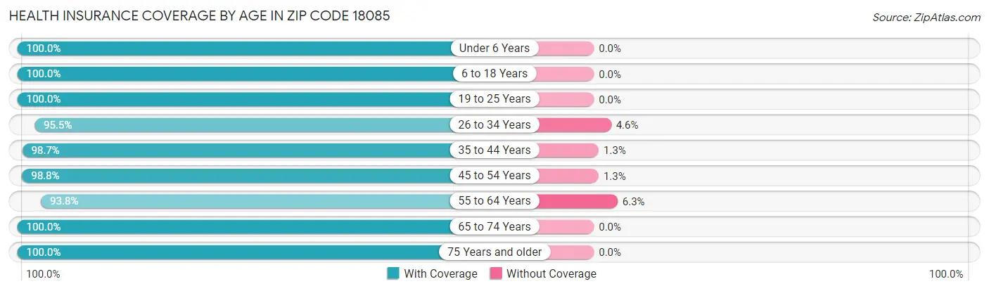 Health Insurance Coverage by Age in Zip Code 18085