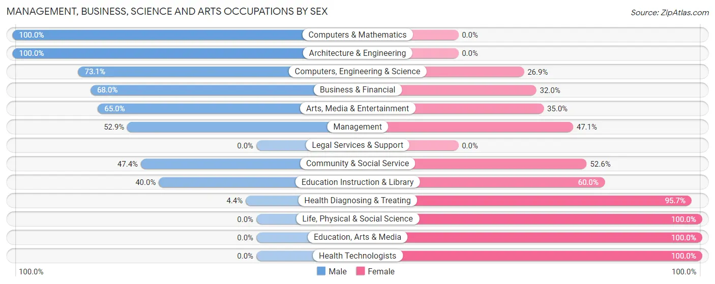 Management, Business, Science and Arts Occupations by Sex in Zip Code 18085