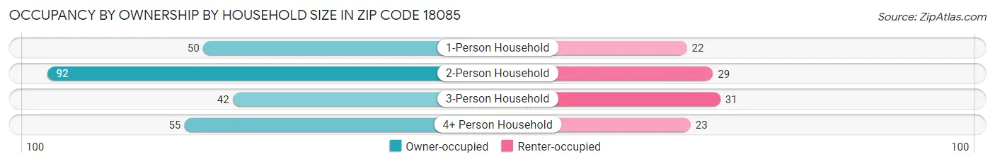 Occupancy by Ownership by Household Size in Zip Code 18085