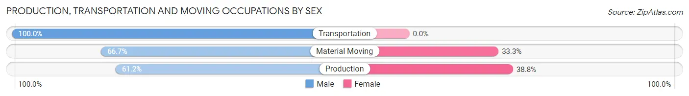 Production, Transportation and Moving Occupations by Sex in Zip Code 18085