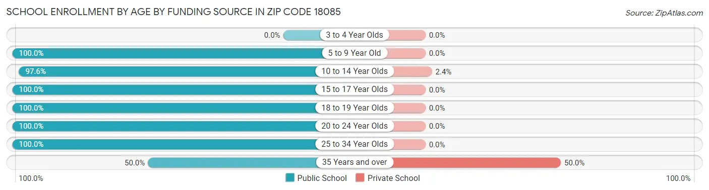 School Enrollment by Age by Funding Source in Zip Code 18085