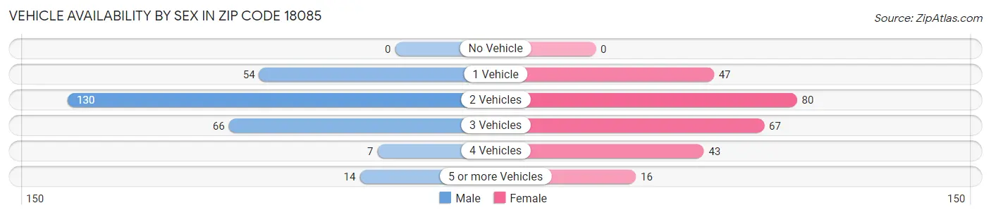 Vehicle Availability by Sex in Zip Code 18085