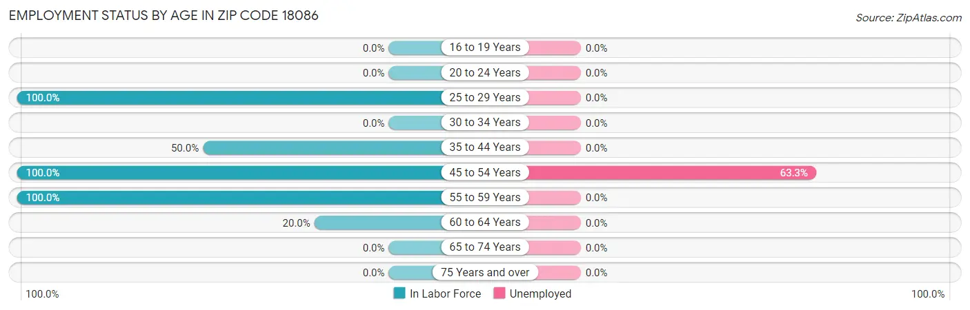 Employment Status by Age in Zip Code 18086