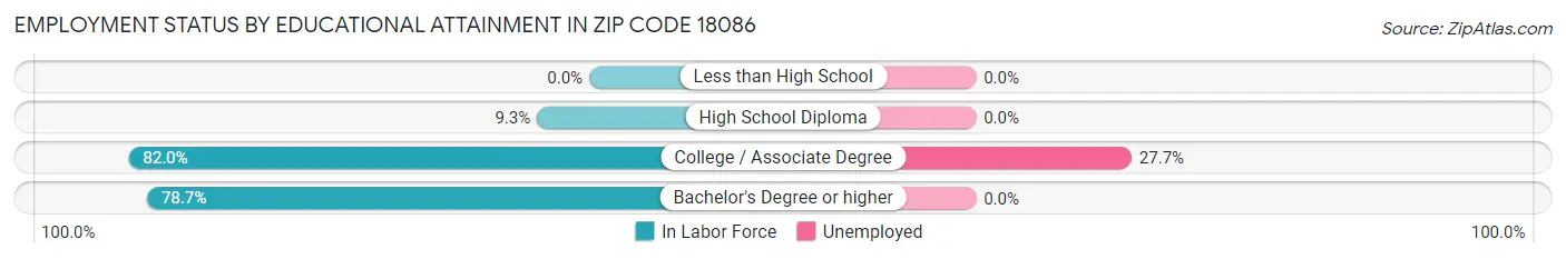 Employment Status by Educational Attainment in Zip Code 18086