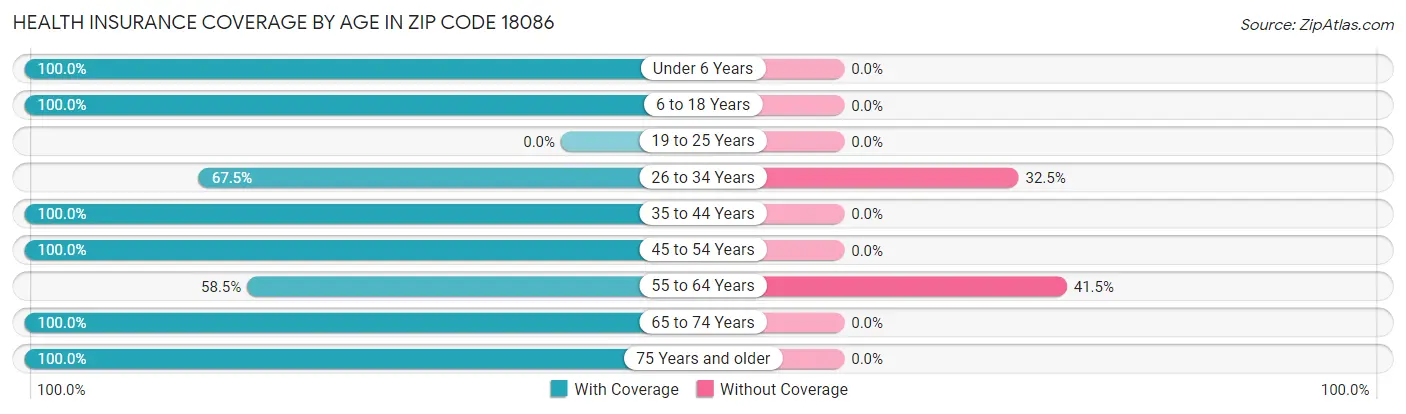 Health Insurance Coverage by Age in Zip Code 18086