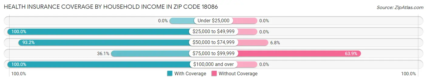 Health Insurance Coverage by Household Income in Zip Code 18086