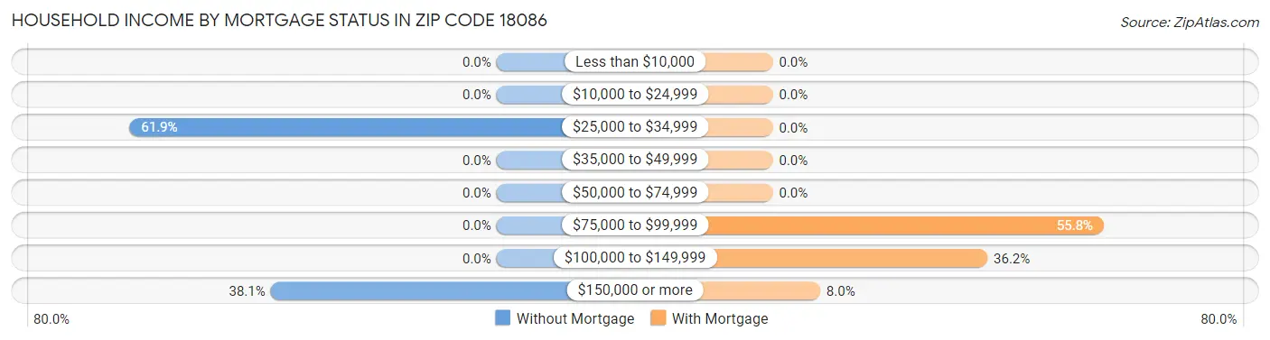 Household Income by Mortgage Status in Zip Code 18086