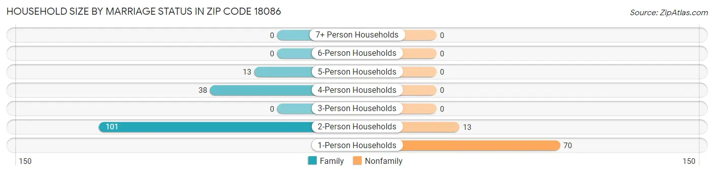 Household Size by Marriage Status in Zip Code 18086