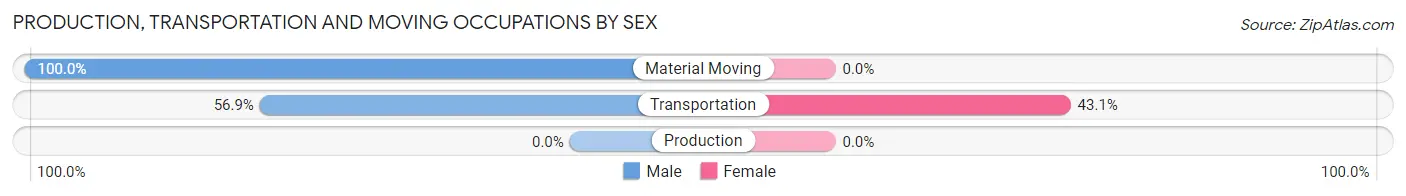 Production, Transportation and Moving Occupations by Sex in Zip Code 18086