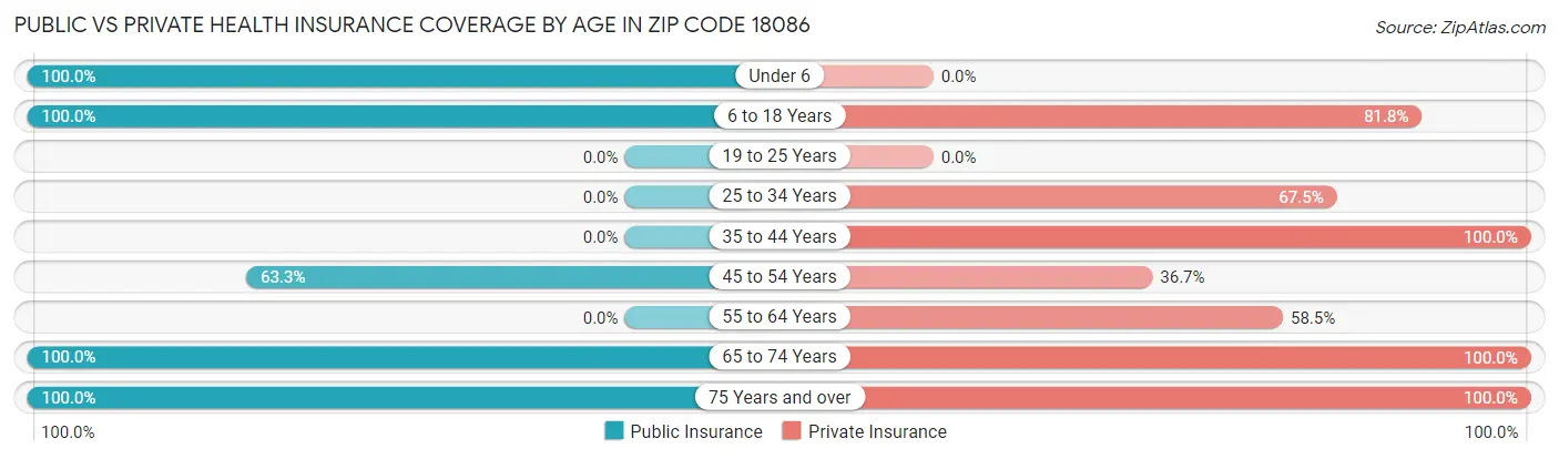 Public vs Private Health Insurance Coverage by Age in Zip Code 18086