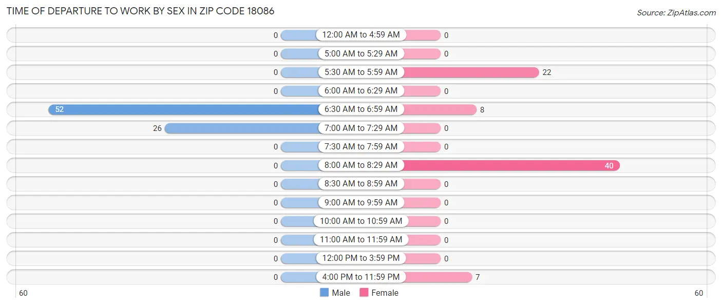Time of Departure to Work by Sex in Zip Code 18086