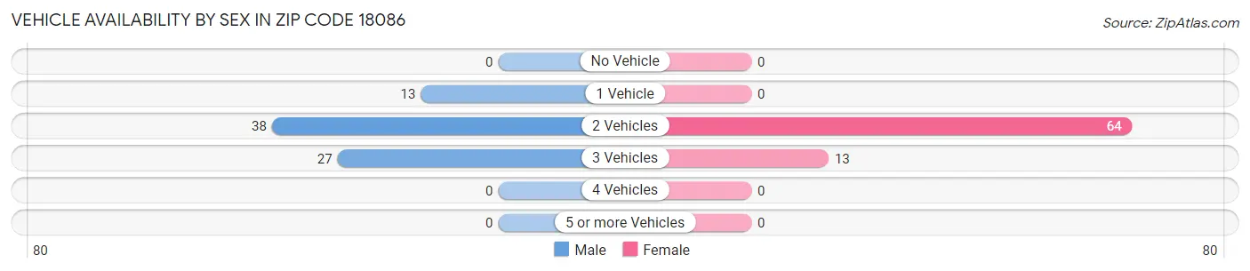 Vehicle Availability by Sex in Zip Code 18086