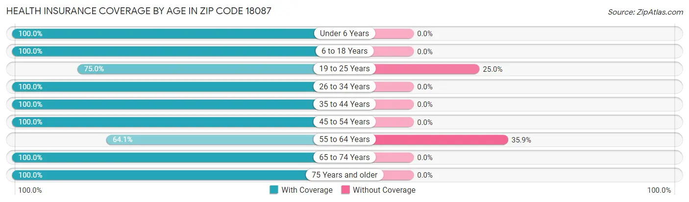 Health Insurance Coverage by Age in Zip Code 18087