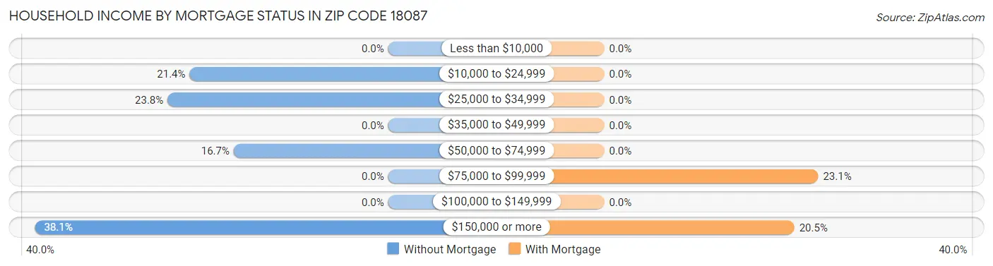 Household Income by Mortgage Status in Zip Code 18087
