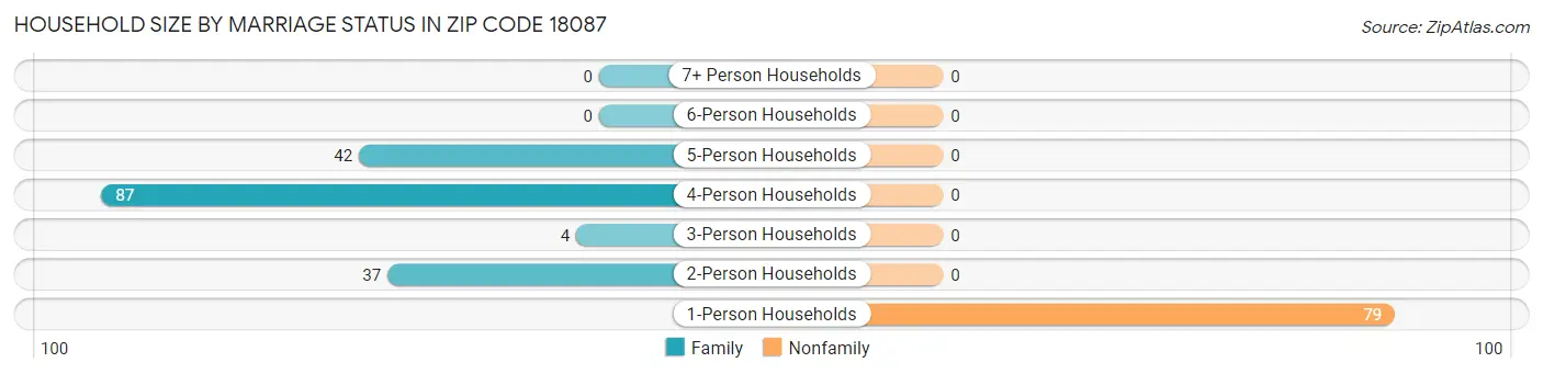 Household Size by Marriage Status in Zip Code 18087