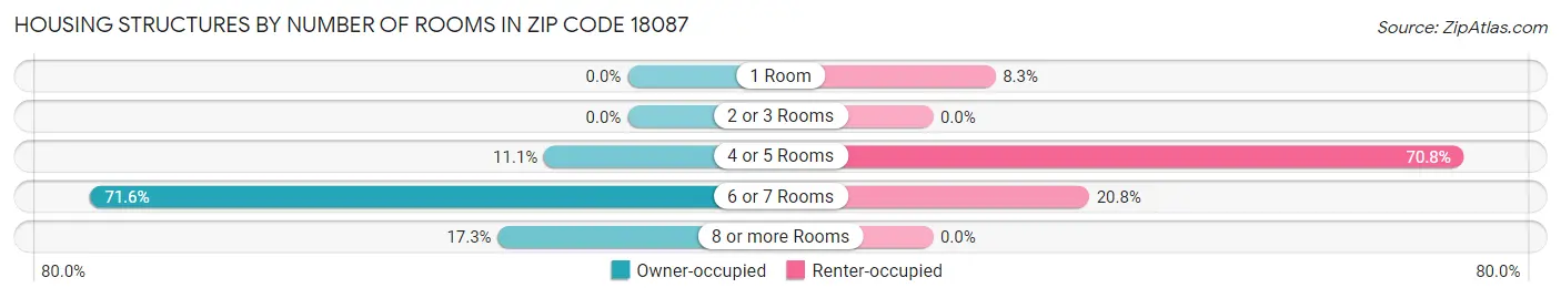 Housing Structures by Number of Rooms in Zip Code 18087