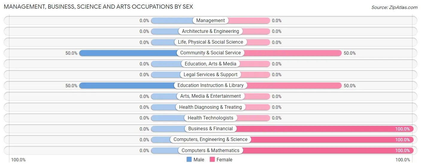 Management, Business, Science and Arts Occupations by Sex in Zip Code 18087