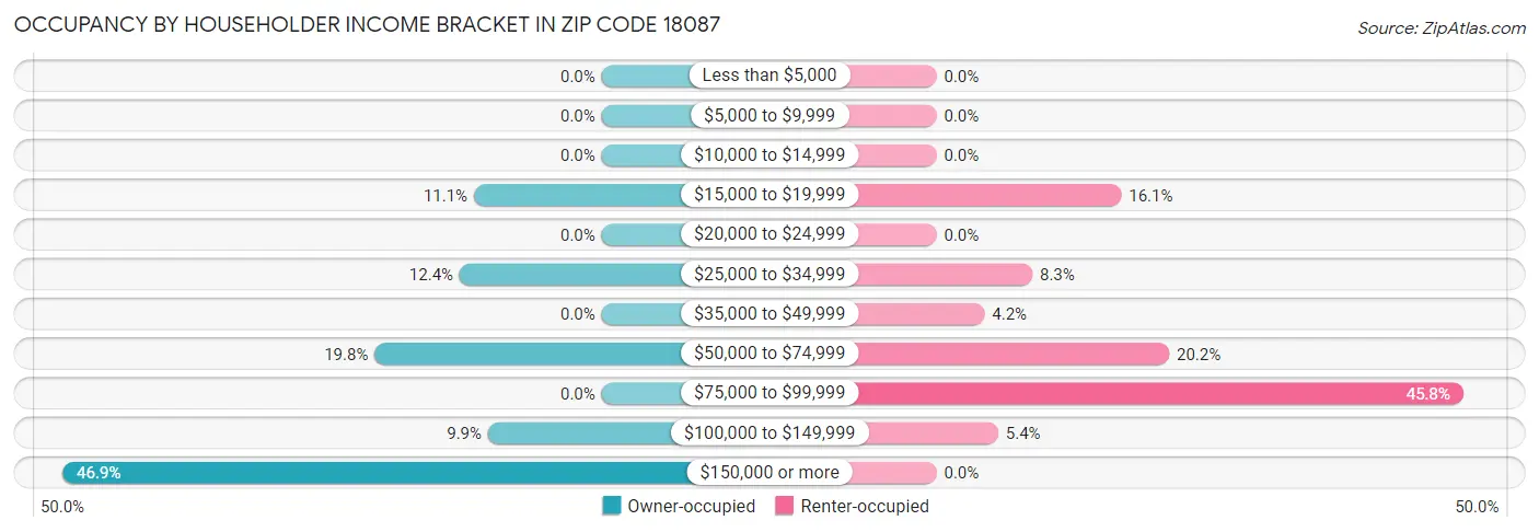 Occupancy by Householder Income Bracket in Zip Code 18087