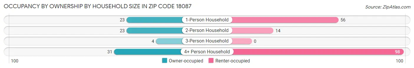 Occupancy by Ownership by Household Size in Zip Code 18087