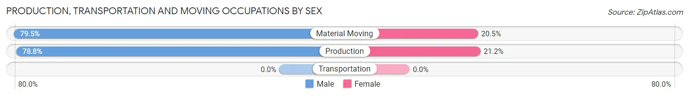 Production, Transportation and Moving Occupations by Sex in Zip Code 18087