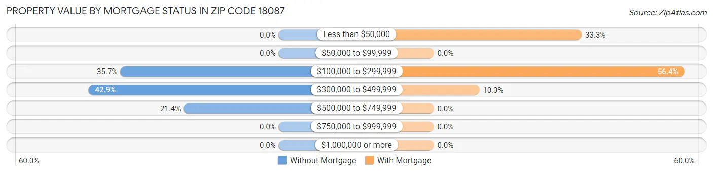 Property Value by Mortgage Status in Zip Code 18087