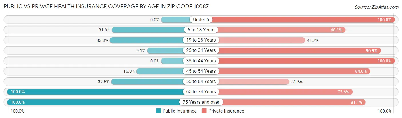 Public vs Private Health Insurance Coverage by Age in Zip Code 18087