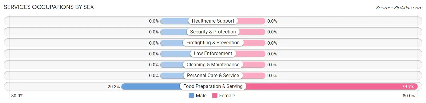 Services Occupations by Sex in Zip Code 18087