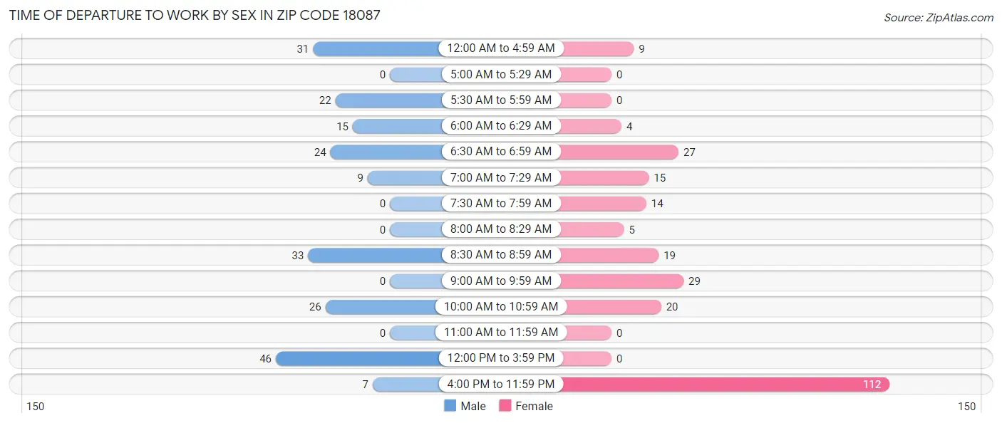 Time of Departure to Work by Sex in Zip Code 18087