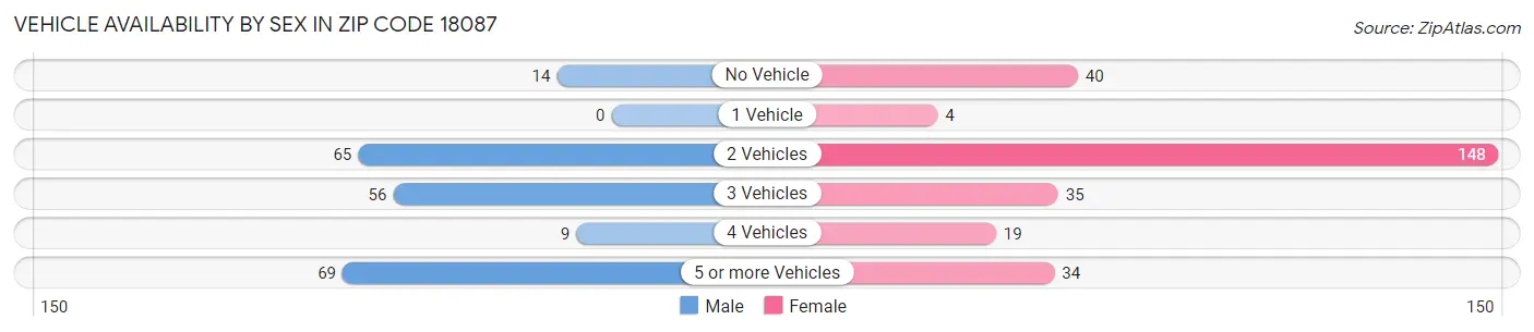 Vehicle Availability by Sex in Zip Code 18087