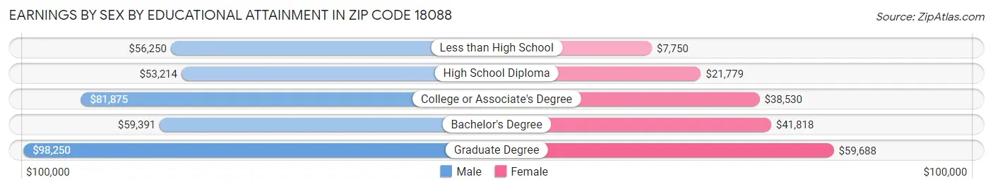 Earnings by Sex by Educational Attainment in Zip Code 18088