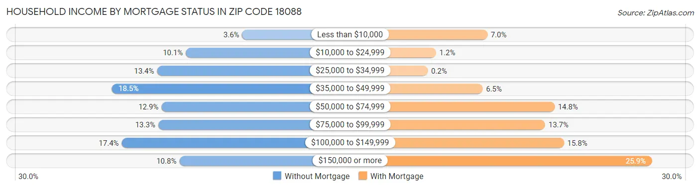 Household Income by Mortgage Status in Zip Code 18088