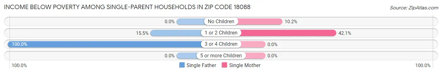 Income Below Poverty Among Single-Parent Households in Zip Code 18088