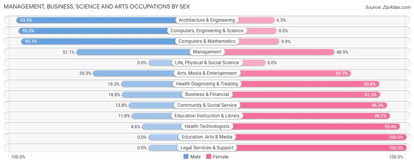 Management, Business, Science and Arts Occupations by Sex in Zip Code 18088