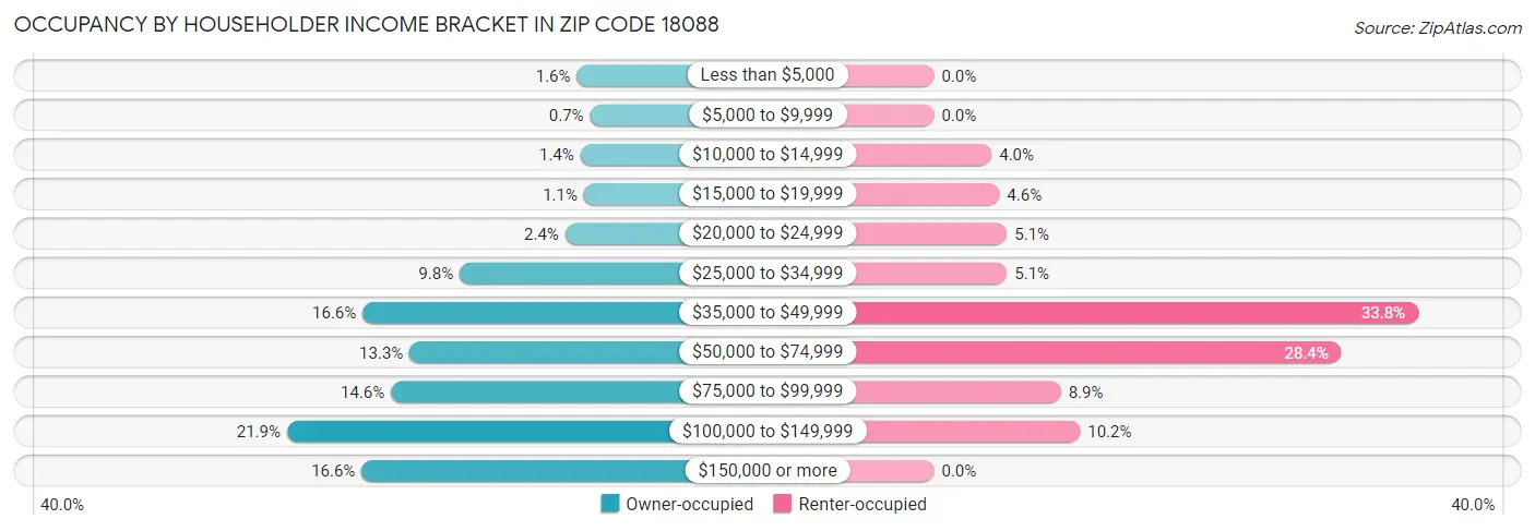 Occupancy by Householder Income Bracket in Zip Code 18088