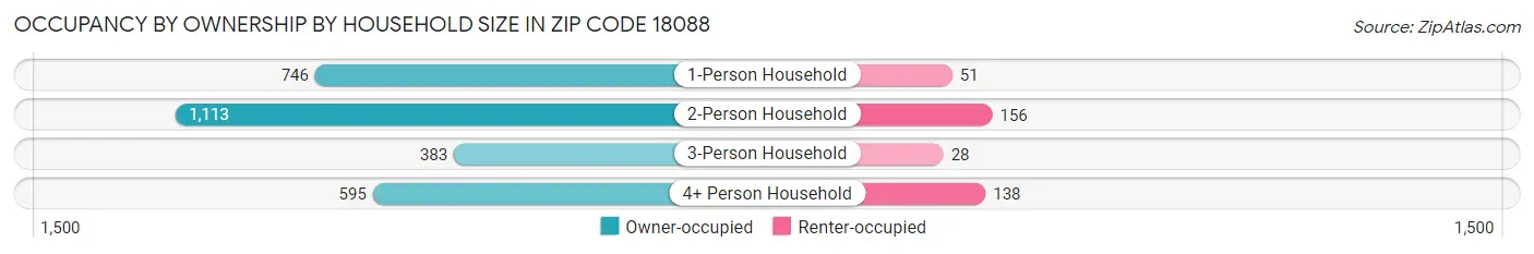 Occupancy by Ownership by Household Size in Zip Code 18088
