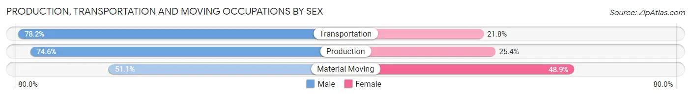Production, Transportation and Moving Occupations by Sex in Zip Code 18088