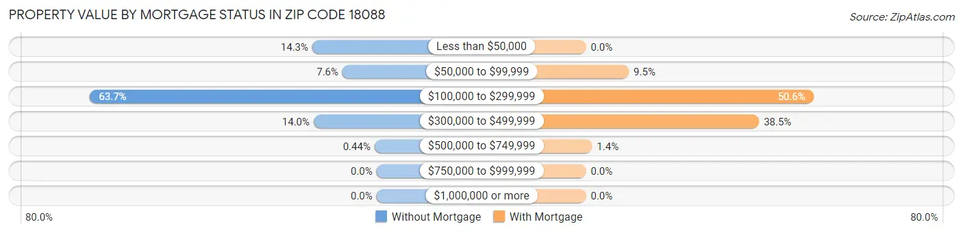 Property Value by Mortgage Status in Zip Code 18088
