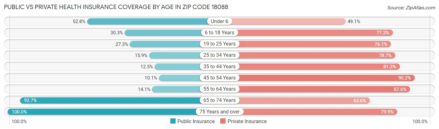 Public vs Private Health Insurance Coverage by Age in Zip Code 18088
