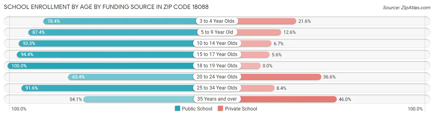 School Enrollment by Age by Funding Source in Zip Code 18088