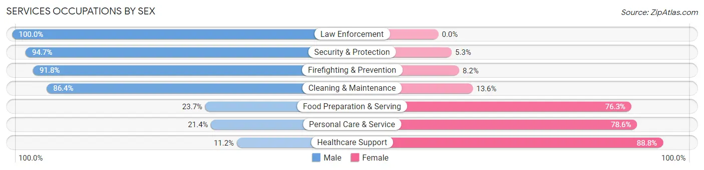 Services Occupations by Sex in Zip Code 18088