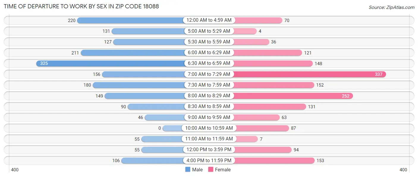 Time of Departure to Work by Sex in Zip Code 18088
