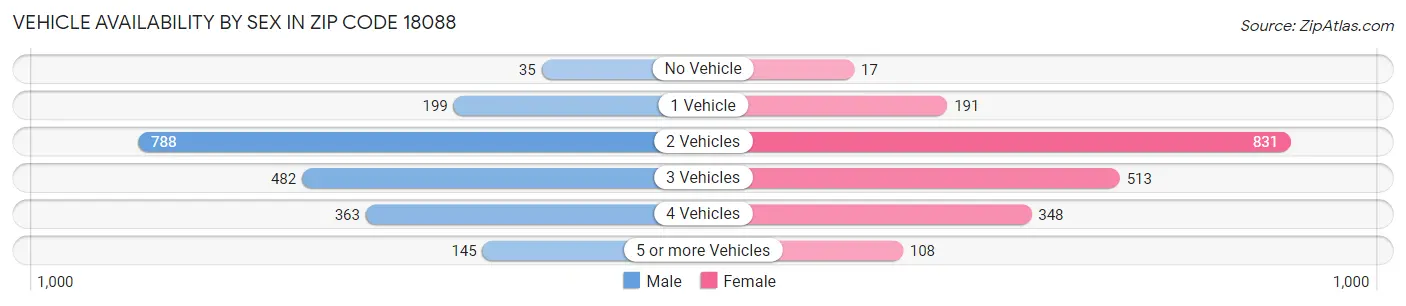 Vehicle Availability by Sex in Zip Code 18088