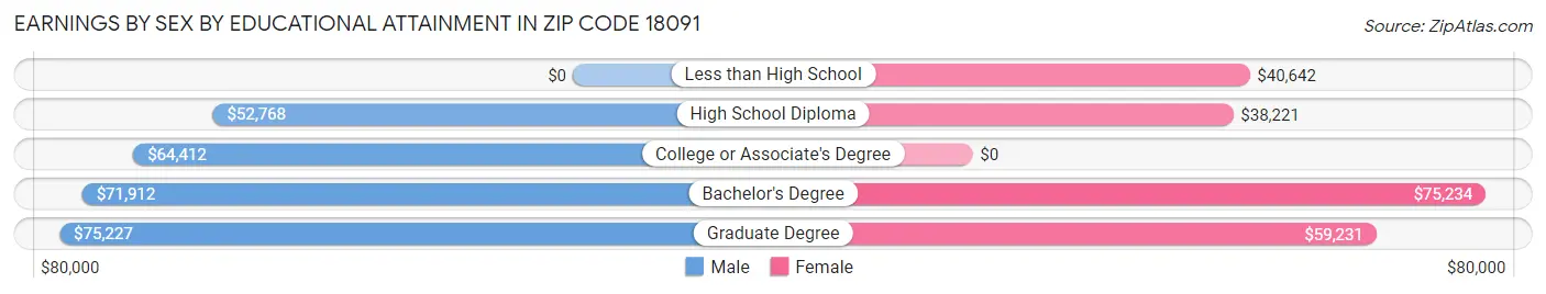 Earnings by Sex by Educational Attainment in Zip Code 18091