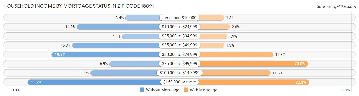 Household Income by Mortgage Status in Zip Code 18091