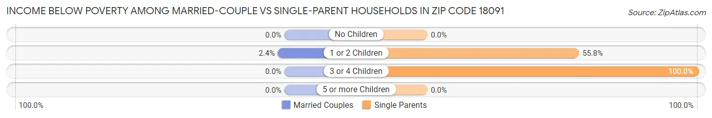 Income Below Poverty Among Married-Couple vs Single-Parent Households in Zip Code 18091
