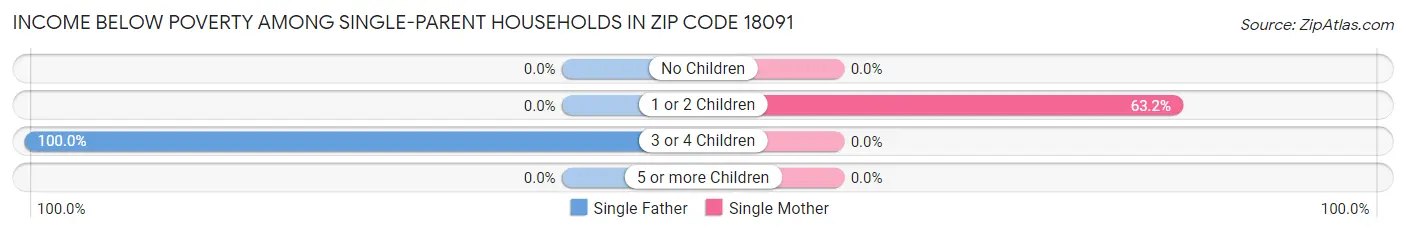 Income Below Poverty Among Single-Parent Households in Zip Code 18091