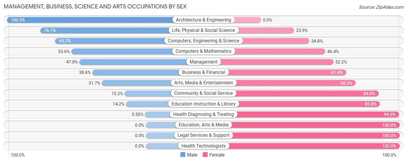 Management, Business, Science and Arts Occupations by Sex in Zip Code 18091
