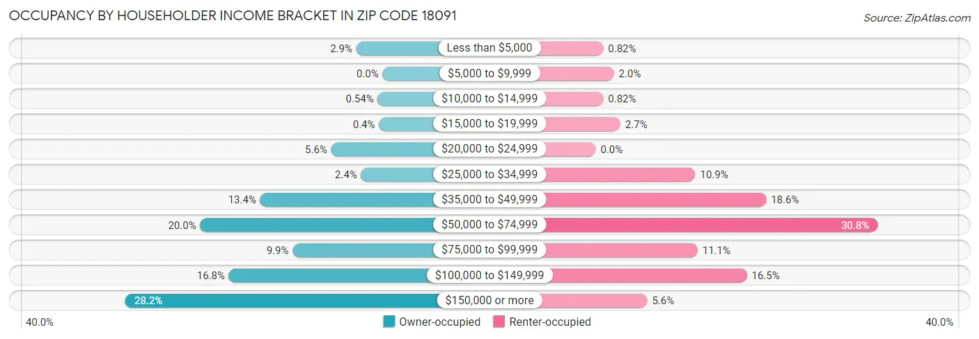 Occupancy by Householder Income Bracket in Zip Code 18091