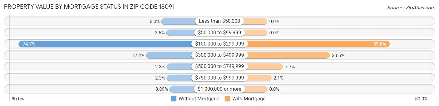 Property Value by Mortgage Status in Zip Code 18091