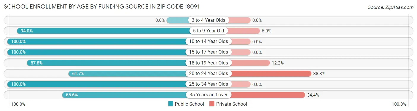 School Enrollment by Age by Funding Source in Zip Code 18091